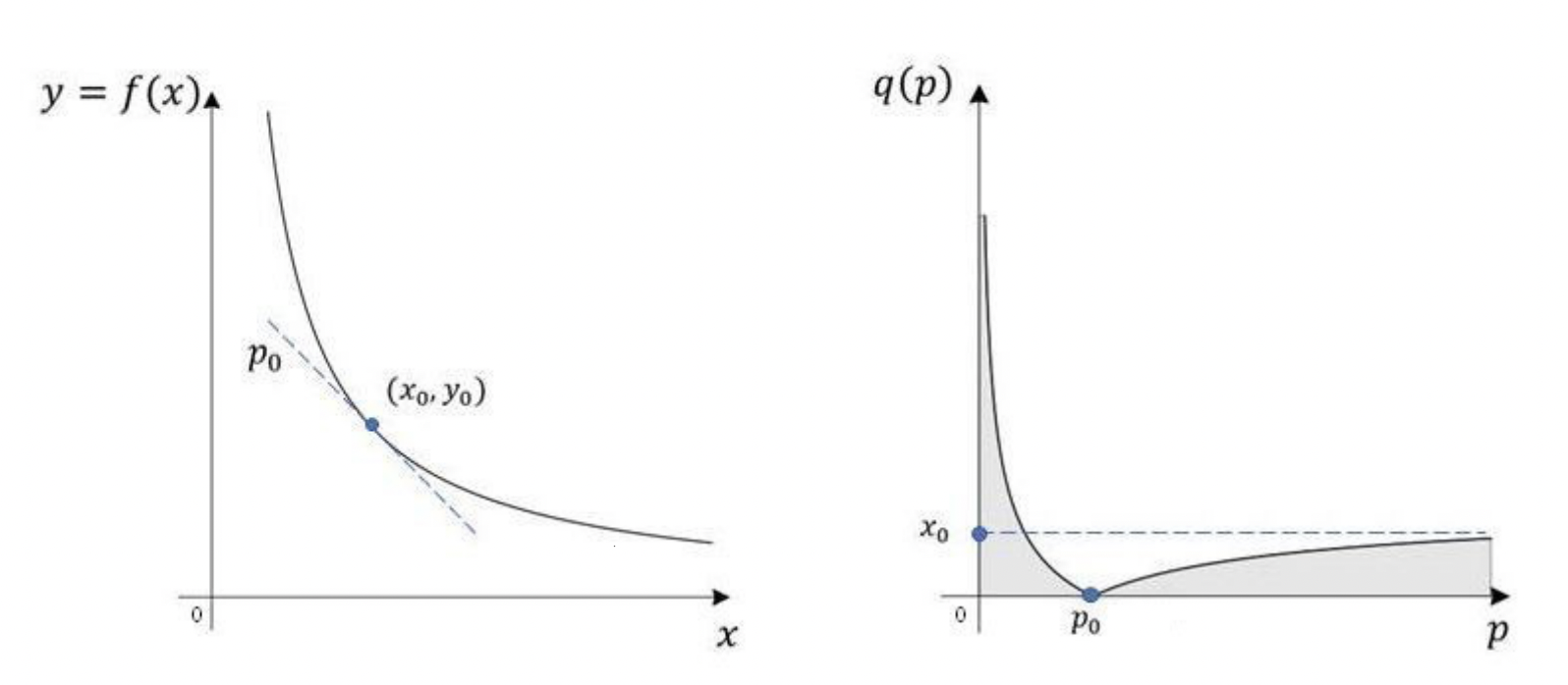 Constant product pricing curve (left) vs. equivalent order book (right). Source: J. Young, Oct. 2020, On Equivalence of Automated Market Maker and Limit Order Book Systems