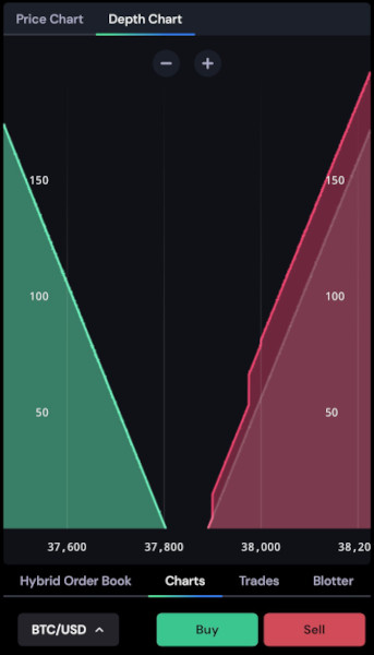 Screenshot of the bullish.com “hybrid” AMM/Order Book. Notice the distribution seen in the previous diagram (zoomed in), with limit orders layered on top. Source: @kenny_lienhard