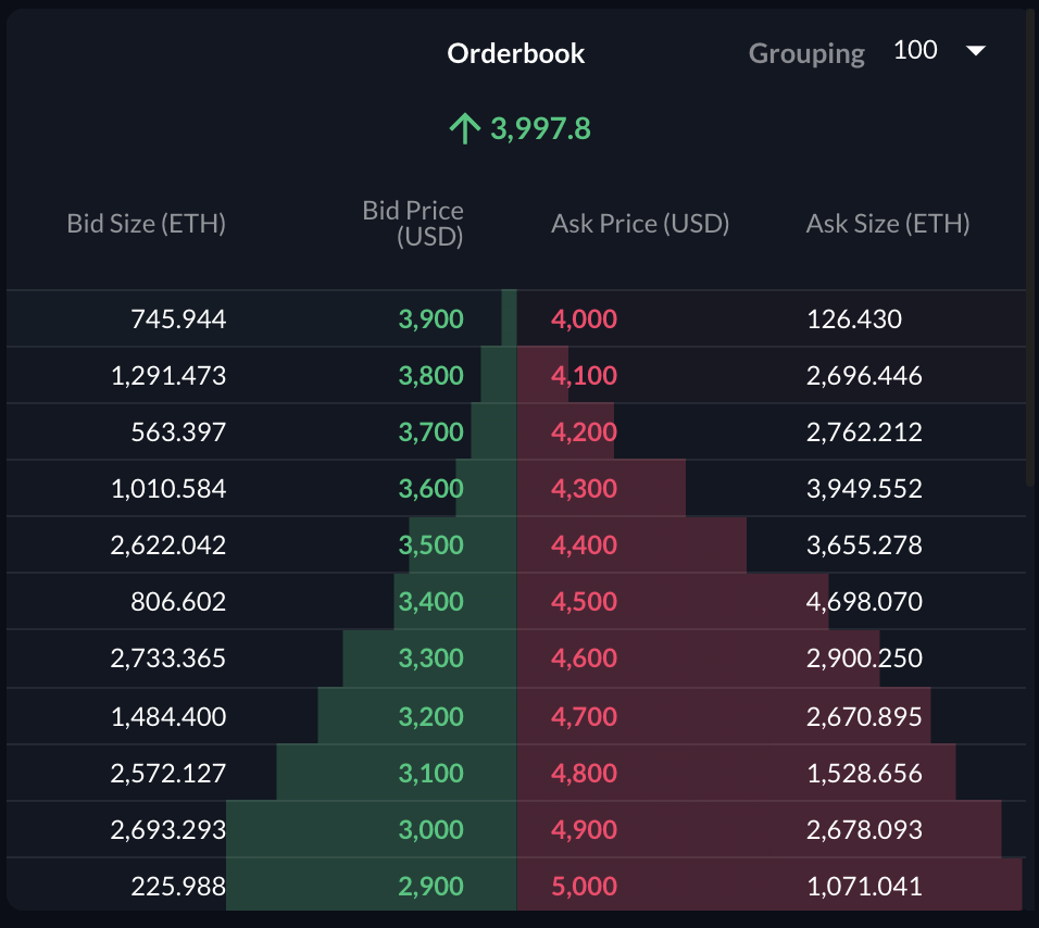 Snapshot of the cumulative book for ETH/USD on FTX.