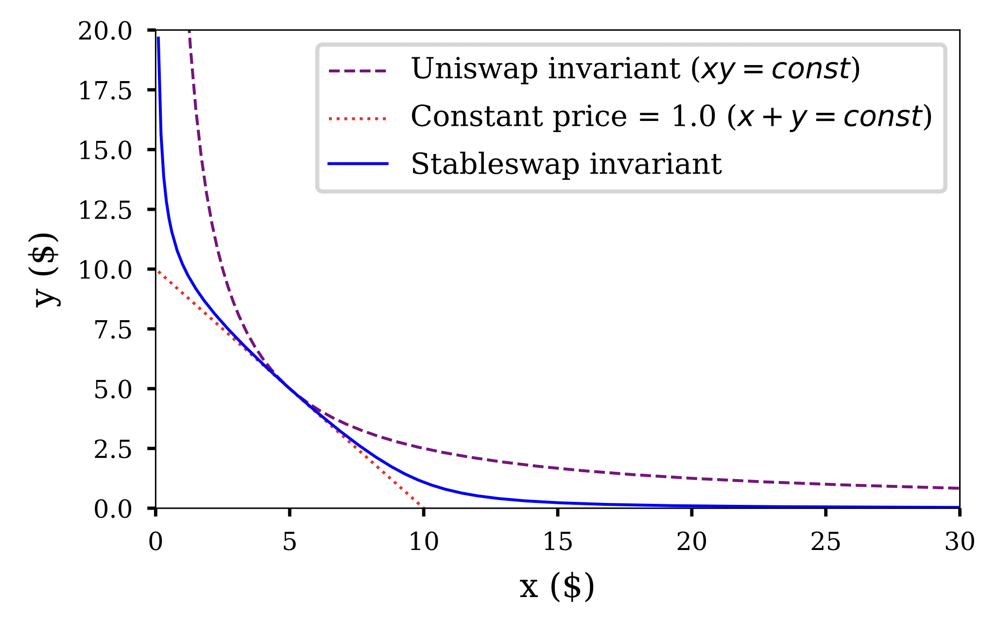 StableSwap slippage curve compared to a constant product (UniSwap) and a constant sum AMM. Source: StableSwap whitepaper