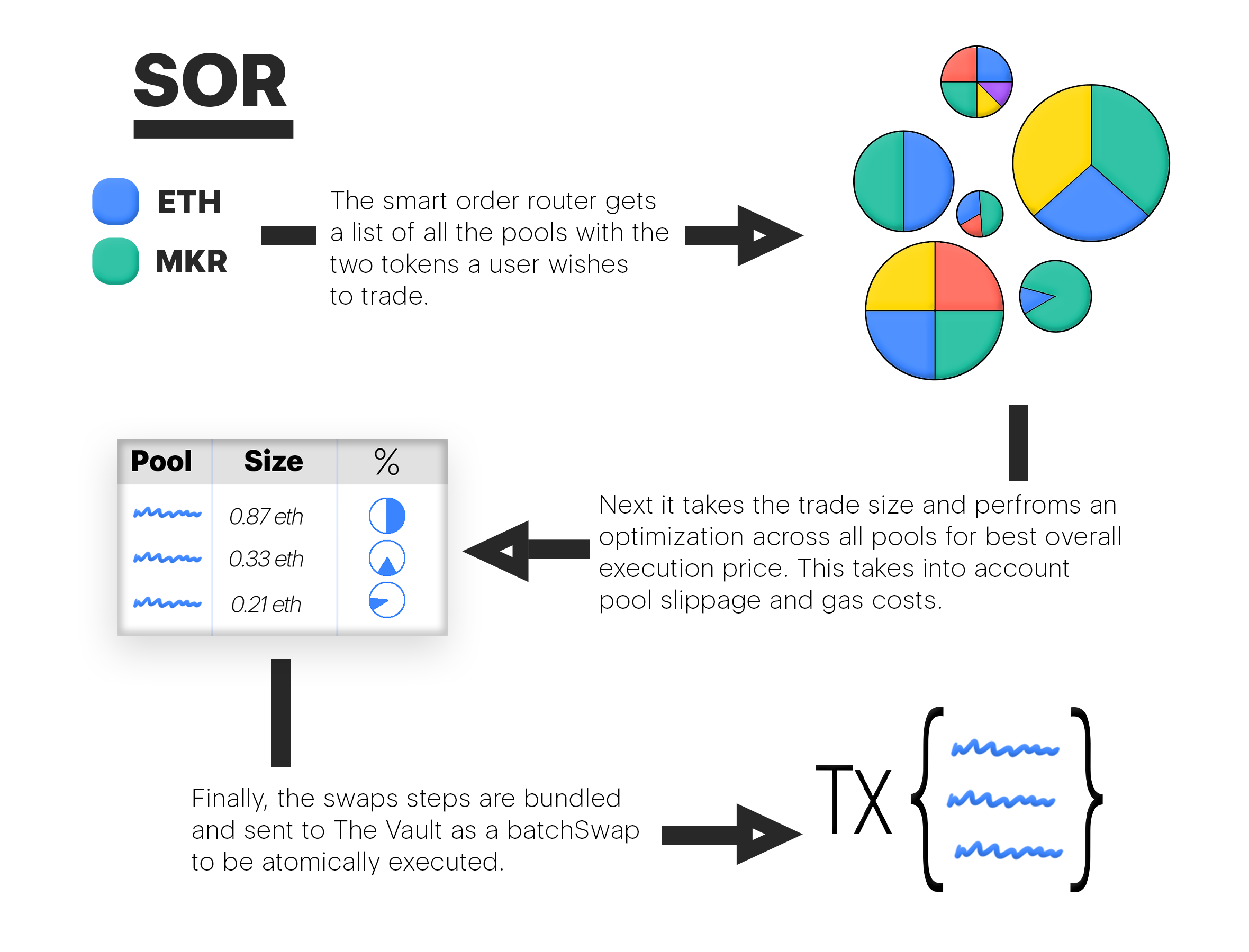 A visual explanation of how Balancer&rsquo;s SOR works. Source: Balancer Documentation