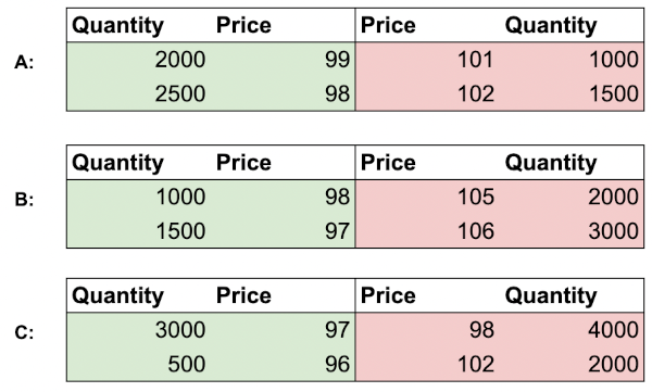 Individual order books of three different exchanges.