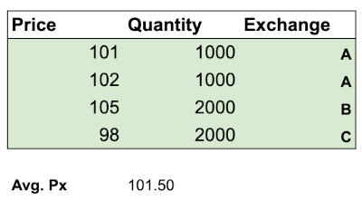 Resultant trade feed of executing a 6,000 quantity buy order over three different exchanges.