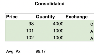 Resultant trade feed of executing a 6,000 quantity buy order against a consolidated order book.