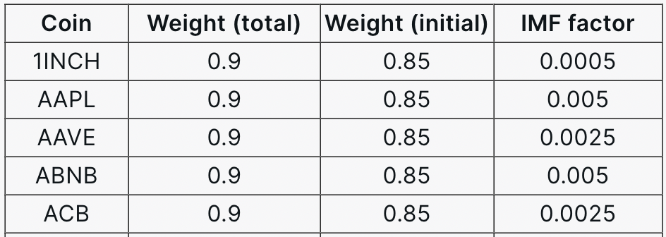 Sample of coin haircuts used on FTX. Source: FTX: Non-USD Collateral