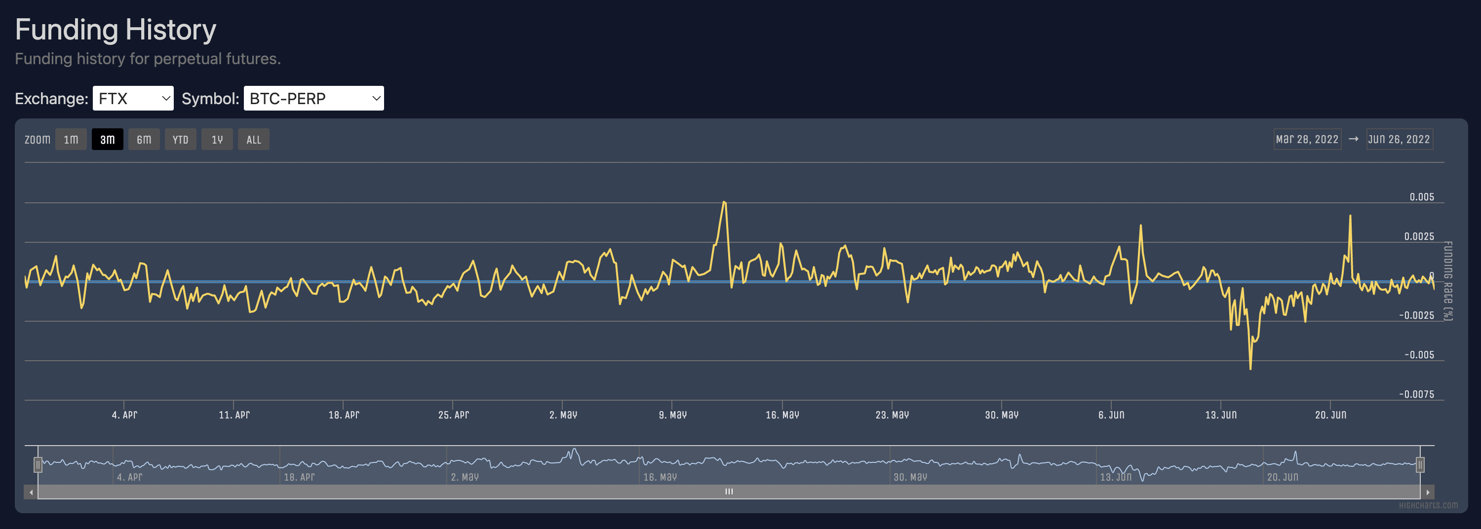 The funding history shows the last 90 days of funding events for a perpetual.