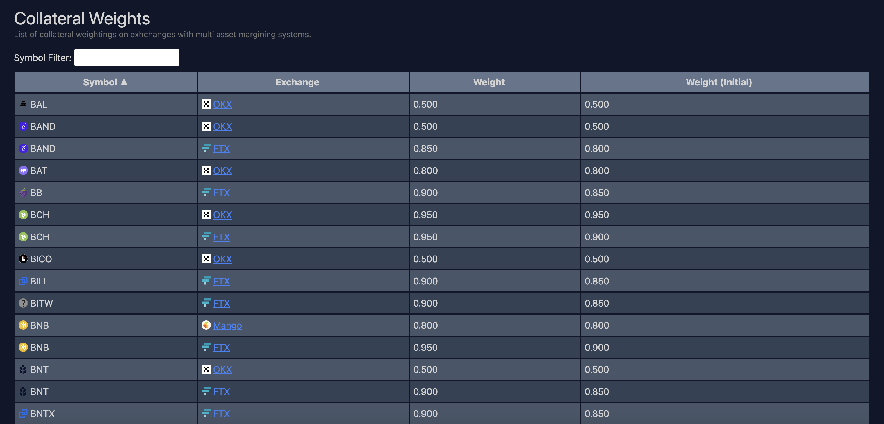 The collateral weights for assets on exchanges that support cross-asset margining.