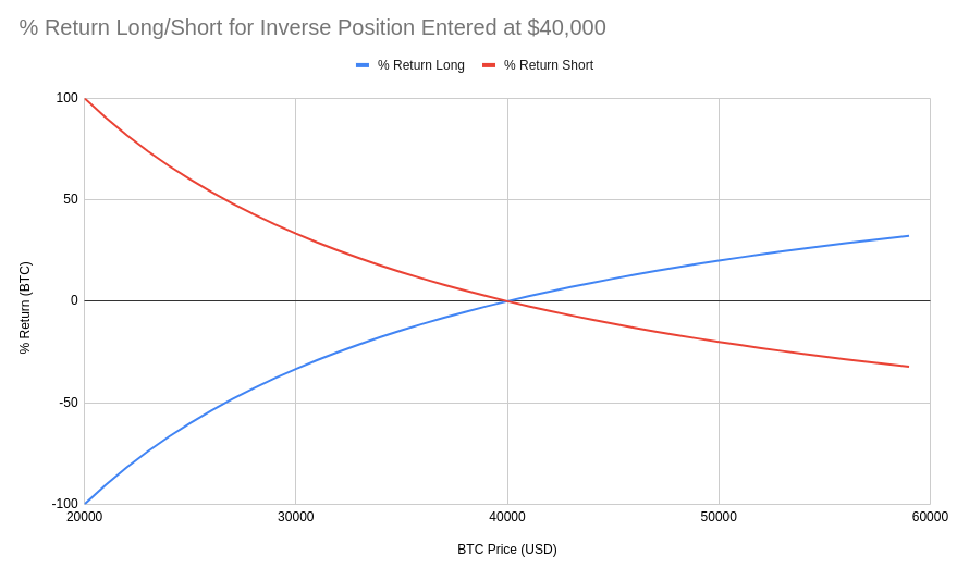 Chart showing the profit and loss (in BTC) for an inverse contract position entered at \$40,000