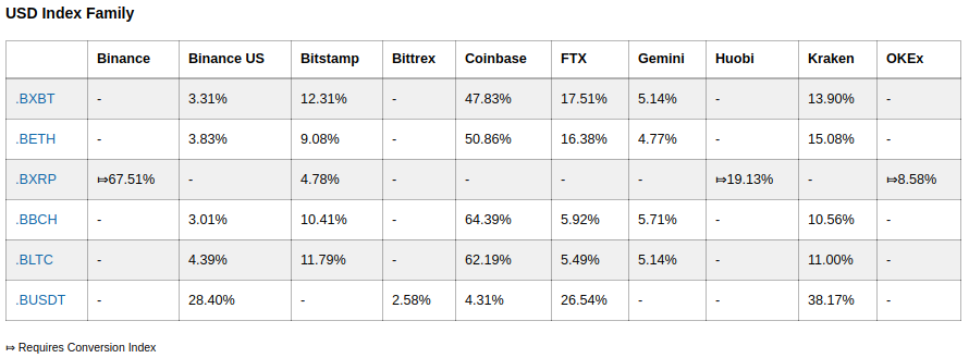 A snapshot of index weightings from BitMEX. The Bitcoin index .BXBT represents the index price of Bitcoin, and it is derived from 6 different spot exchanges.