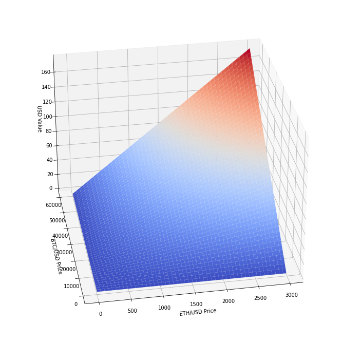 Chart showing the USD value of an ETHUSD quanto contract (multiplier = 0.000001) compared to the ETH/USD and BTC/USD prices