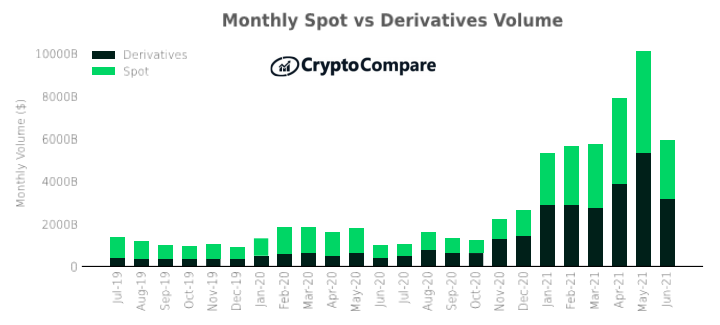 Chart showing monthly crypto spot vs derivatives volume. Source: Cryptocompare.