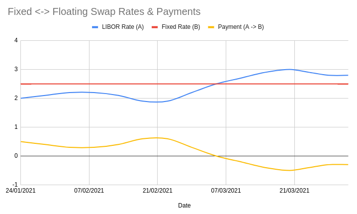 A chart showing the payments that need to be made on a LIBOR &lt;-&gt; Fixed swap between two clients A &amp; B. Negative values indicate a payment in the opposite direction (B -&gt; A)