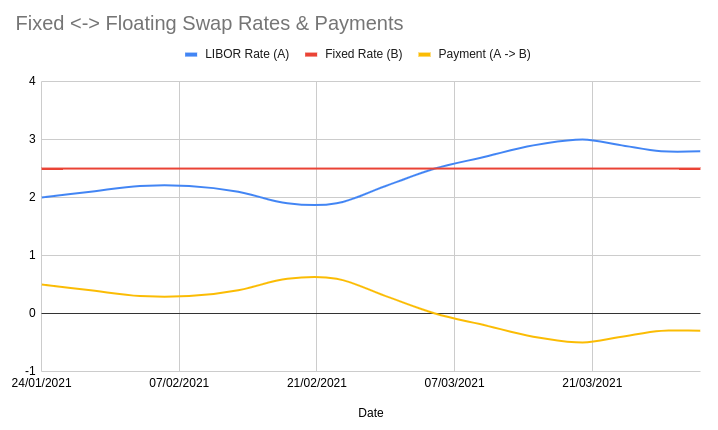 A chart showing the payments that need to be made on a LIBOR <-> Fixed swap between two clients A & B. Negative values indicate a payment in the opposite direction (B -> A)
