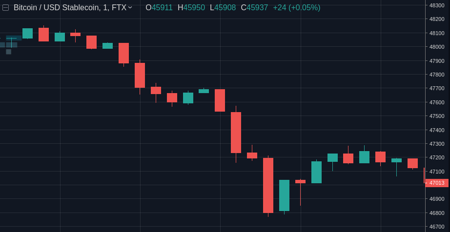 An example of a fast move on FTX. Here Bitcoin fell from \$48,100 to \$46,800 (a -2.7% move) in around 10 minutes. This is actually considered a fairly small move all things considered.