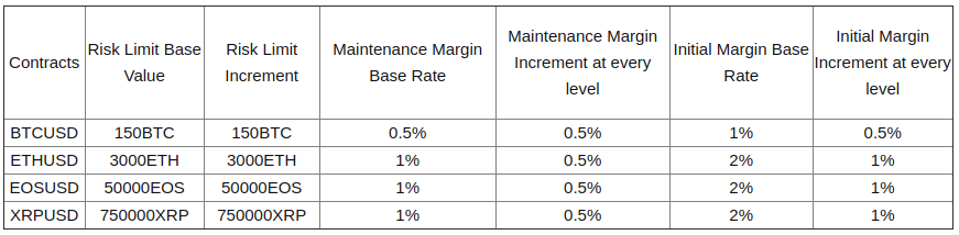 An example risk limit table from ByBit