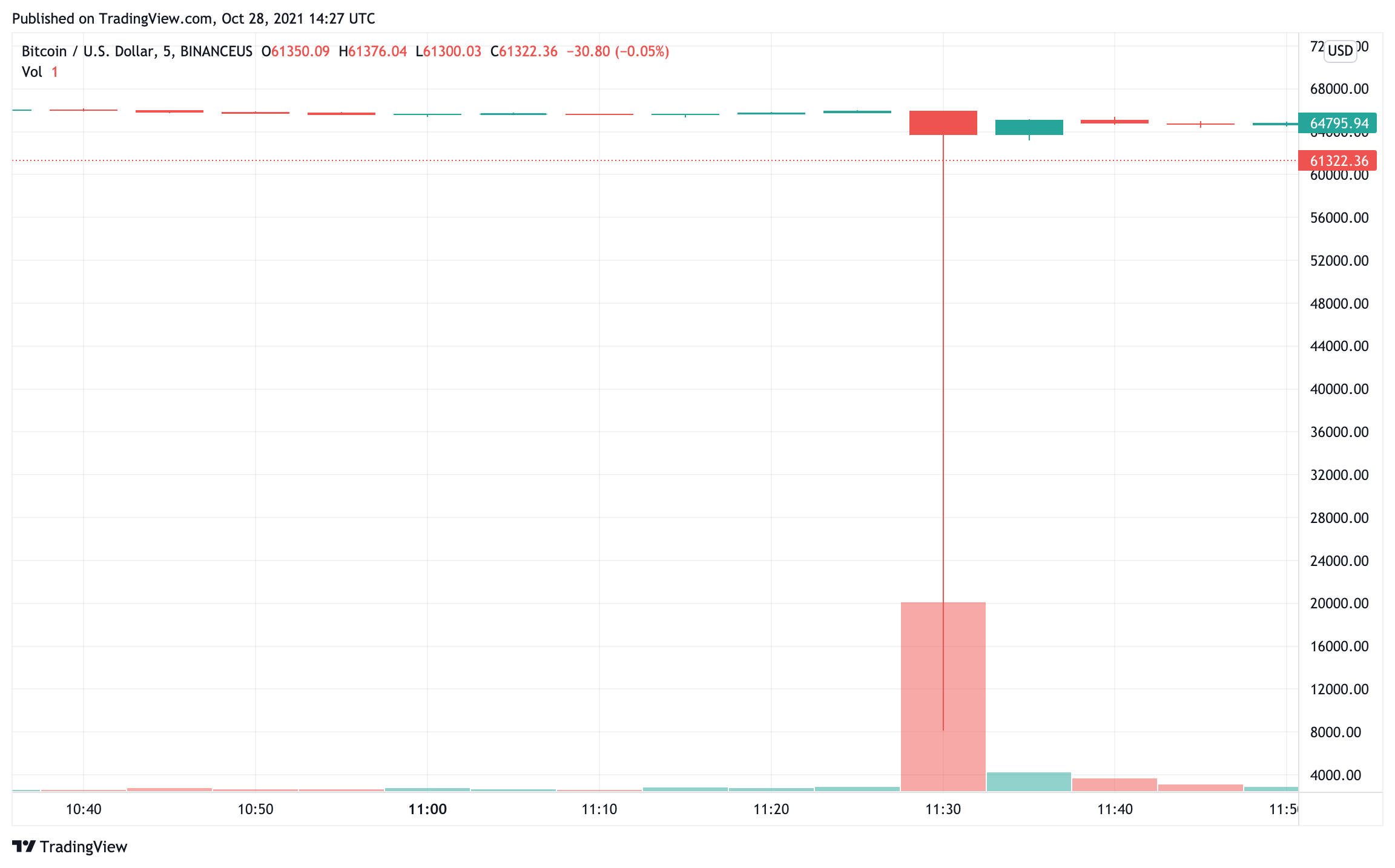 Someone managed to pick up Bitcoin at \$8,000 making over 600% in unrealised profits in one trade! Source: tradingview