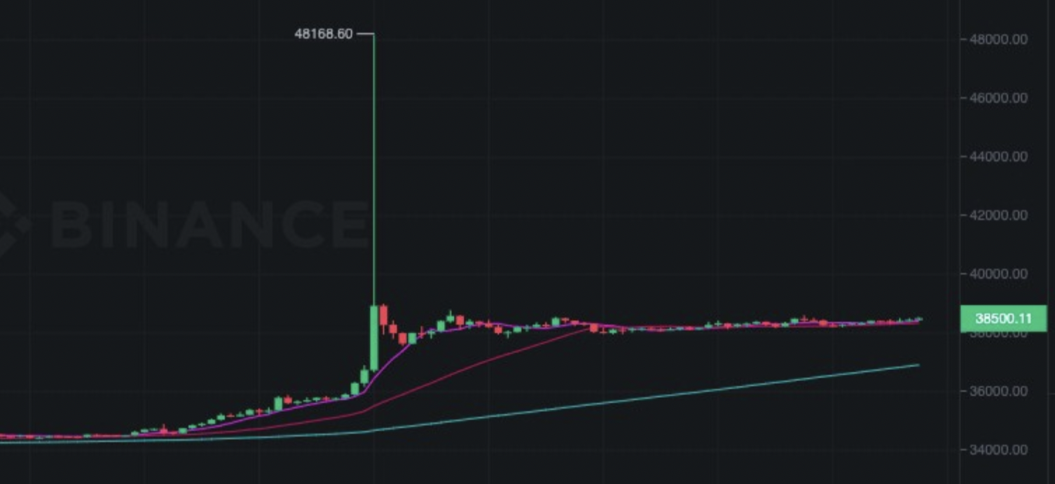 A large wick on Binance