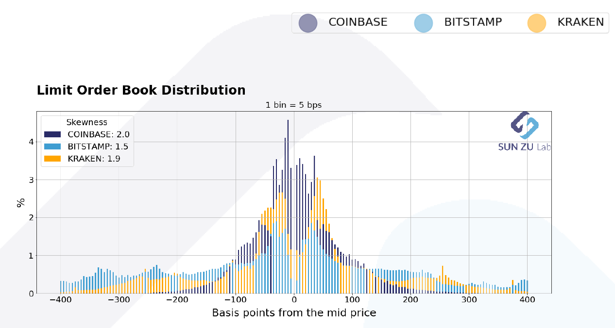 Distribution of liquidity relative to mid-price over several spot exchanges. Source: Sun Zu Lab