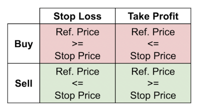 Reference Price vs Stop Price triggering conditions for stop order types and sides. Colours indicate position direction.