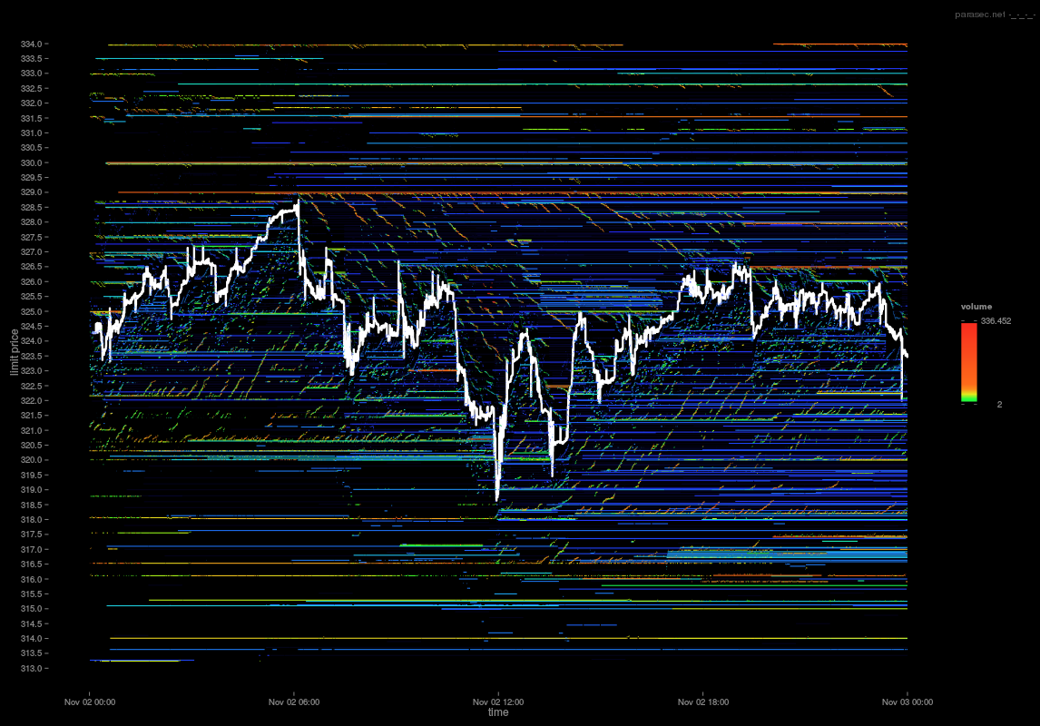 An example of a 2D order book. Source: Parasec - Limit Order Book Visualisation. I highly recommend this article, not least for these diagrams.