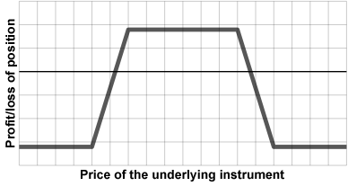 The payout profile of the iron condor options strategy. Source: Wikipedia