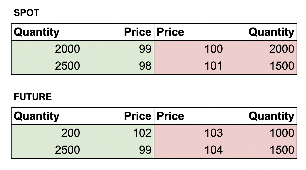 An example spot and futures orderbook for the same underlying.