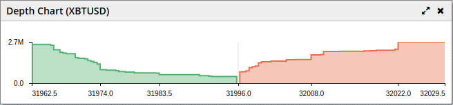 A depth chart from BitMEX for the XBTUSD swap. Note how as we move outwards in the chart in price, each side gains more cumulative liquidity, thereby increasing the height of the line.