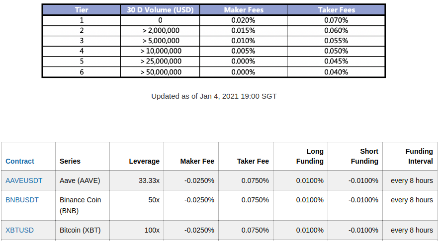 Fees for FTX (top) and BitMEX (bottom) on 16th of July, 2021