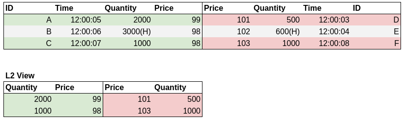 A book with hidden orders (marked with H). Note how in the L2 view, the hidden orders do not contribute to the visible liquidity