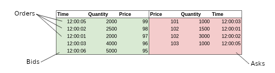 The anatomy of an order book