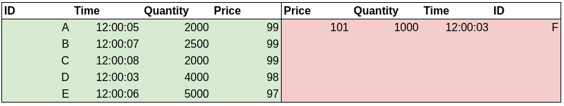 Time priority ordering of orders with the same price