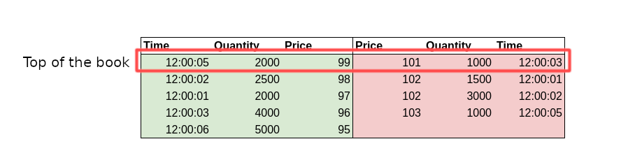 The top of the book is the level with the best price for both bids and asks